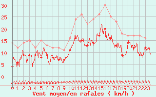 Courbe de la force du vent pour Le Bourget (93)