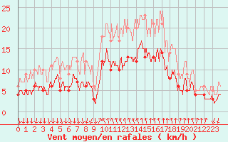 Courbe de la force du vent pour Cannes (06)