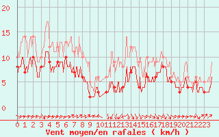 Courbe de la force du vent pour Agen (47)