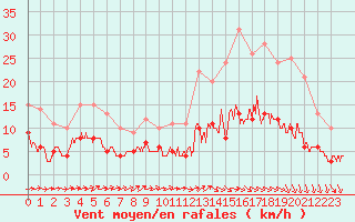 Courbe de la force du vent pour Brive-Laroche (19)