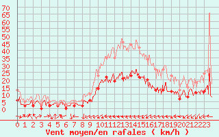 Courbe de la force du vent pour Arquettes-en-Val (11)