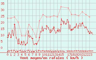 Courbe de la force du vent pour Toulouse-Blagnac (31)