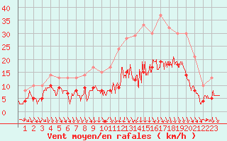 Courbe de la force du vent pour Nancy - Ochey (54)