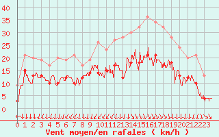 Courbe de la force du vent pour Cazaux (33)