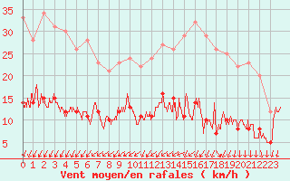 Courbe de la force du vent pour Nantes (44)