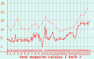 Courbe de la force du vent pour Mont-Saint-Vincent (71)