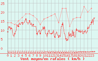 Courbe de la force du vent pour Laval (53)