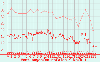 Courbe de la force du vent pour Melun (77)