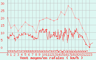 Courbe de la force du vent pour Montauban (82)