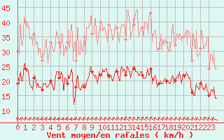 Courbe de la force du vent pour Bziers Cap d