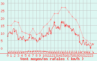 Courbe de la force du vent pour Dinard (35)