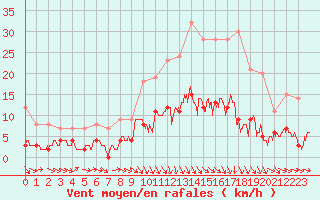Courbe de la force du vent pour Gourdon (46)