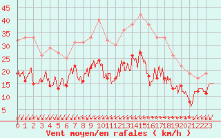 Courbe de la force du vent pour Nancy - Essey (54)