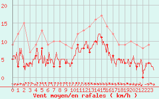 Courbe de la force du vent pour Lannion (22)