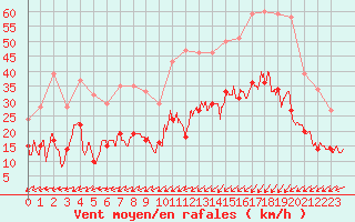 Courbe de la force du vent pour Dieppe (76)