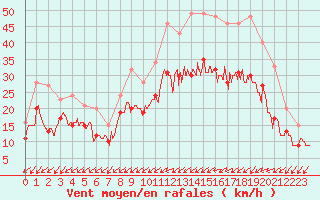 Courbe de la force du vent pour Orlans (45)