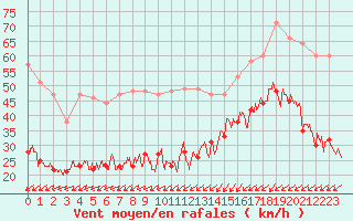 Courbe de la force du vent pour Ploumanac
