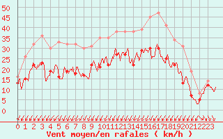 Courbe de la force du vent pour Strasbourg (67)