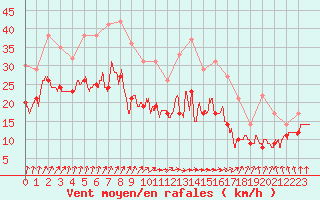 Courbe de la force du vent pour Dole-Tavaux (39)