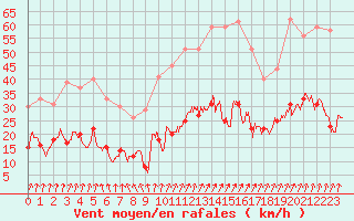 Courbe de la force du vent pour Nancy - Essey (54)