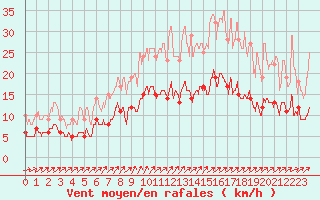 Courbe de la force du vent pour Grez-en-Boure (53)