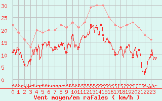 Courbe de la force du vent pour Montpellier (34)