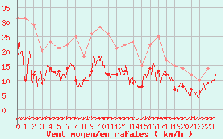 Courbe de la force du vent pour Melun (77)