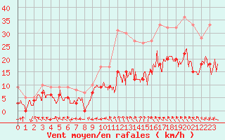 Courbe de la force du vent pour Rodez (12)