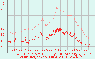Courbe de la force du vent pour Deauville (14)