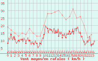 Courbe de la force du vent pour Valence (26)