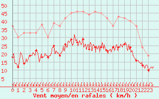 Courbe de la force du vent pour Valence (26)