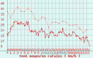 Courbe de la force du vent pour Angoulme - Brie Champniers (16)