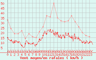 Courbe de la force du vent pour Cambrai / Epinoy (62)