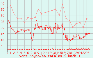 Courbe de la force du vent pour Villacoublay (78)