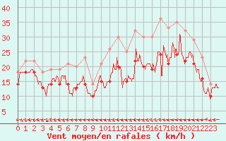 Courbe de la force du vent pour Landivisiau (29)