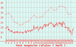 Courbe de la force du vent pour Vannes-Sn (56)