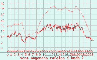 Courbe de la force du vent pour Abbeville (80)