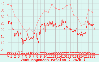 Courbe de la force du vent pour Porquerolles (83)