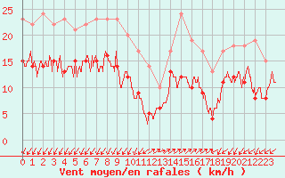 Courbe de la force du vent pour Ajaccio - Campo dell