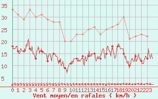 Courbe de la force du vent pour Ploumanac