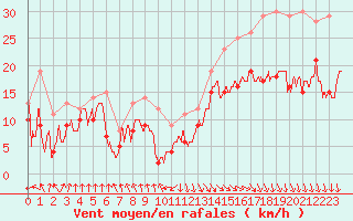 Courbe de la force du vent pour Pointe de Socoa (64)