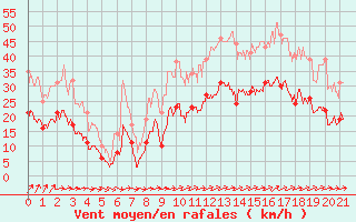 Courbe de la force du vent pour Lorient (56)