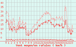 Courbe de la force du vent pour Cap Ferret (33)