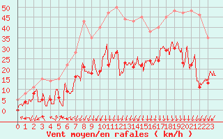 Courbe de la force du vent pour Saint-Auban (04)