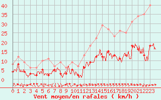 Courbe de la force du vent pour Belfort-Dorans (90)