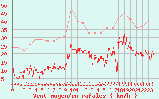 Courbe de la force du vent pour Saint-Auban (04)