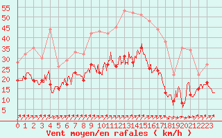Courbe de la force du vent pour Evreux (27)
