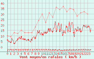 Courbe de la force du vent pour Albi (81)