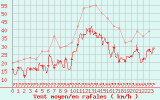 Courbe de la force du vent pour Orlans (45)