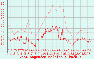 Courbe de la force du vent pour Nantes (44)